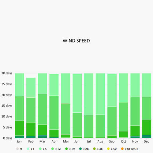 Wind speed in San Remo