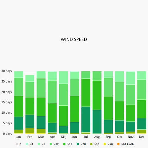 Wind speed in Santorini