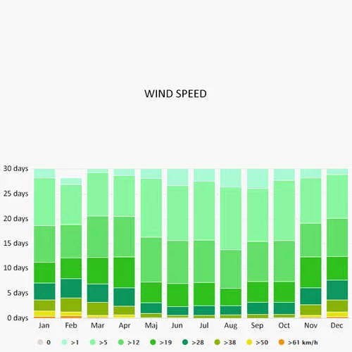 Wind speed in Sardinia
