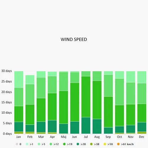 Wind speed in Setubal