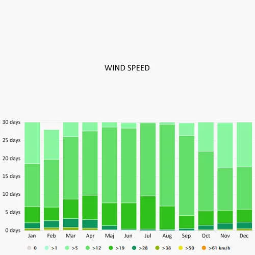Wind speed in Sitges
