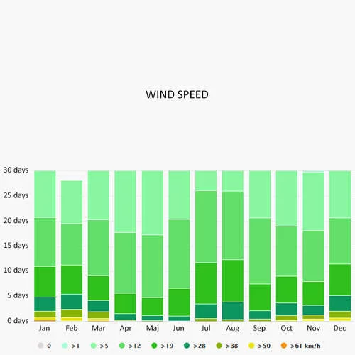 Wind speed in Skiathos