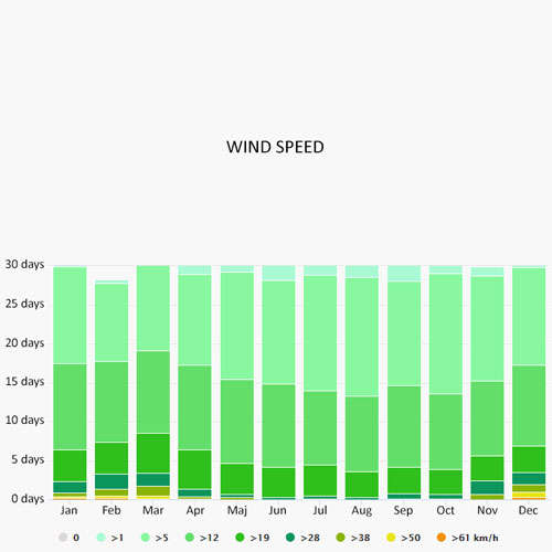 Wind speed in Sorrento