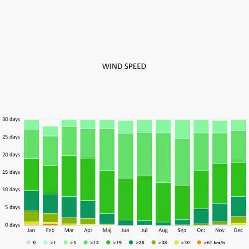 Wind speed in South of France