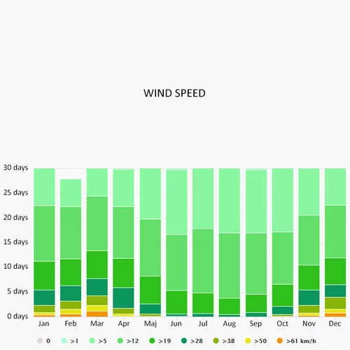 Wind speed in Split