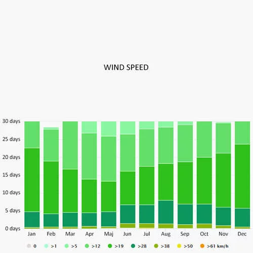 Wind speed in Sydney