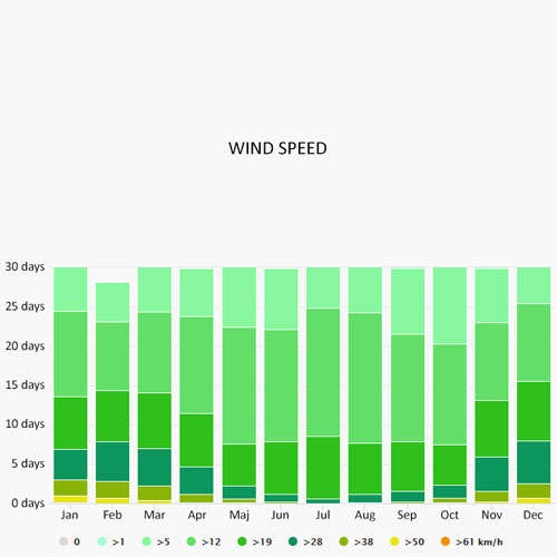 Wind speed in Trapani