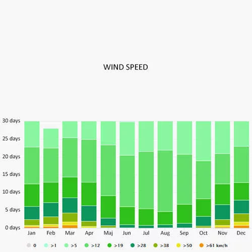 Wind speed in Tribunj