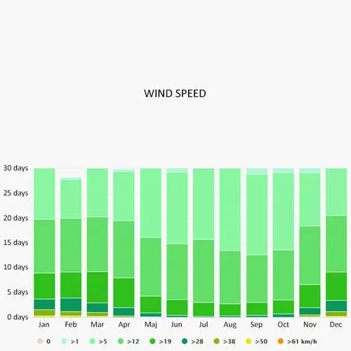 Wind speed in Tropea