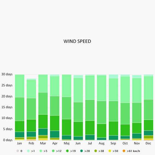 Wind speed in Tuscany