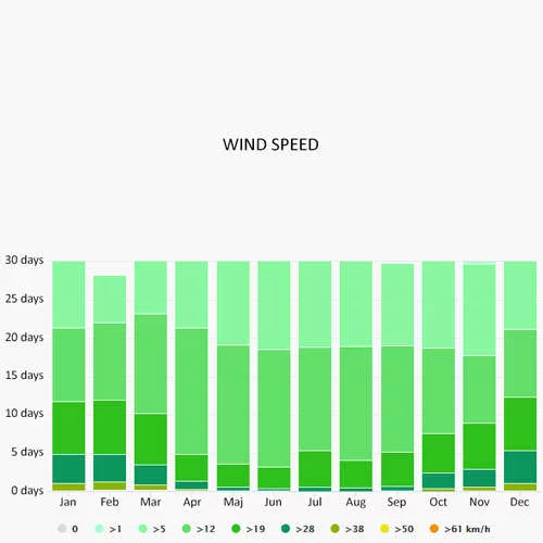 Wind speed in Volos