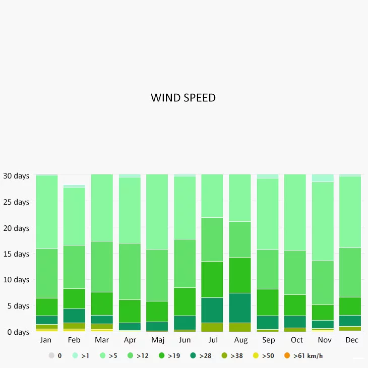 Wind speed in Aegina