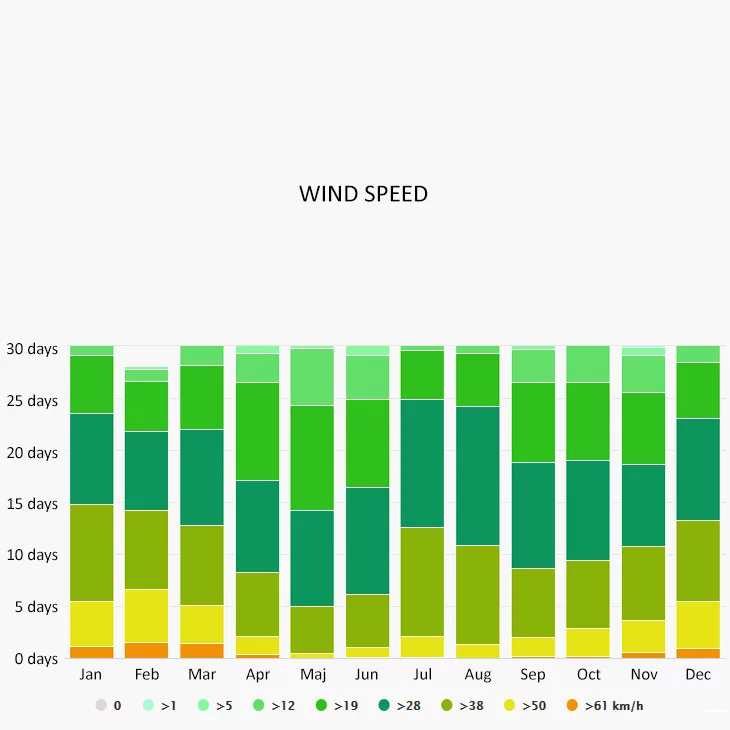 Wind speed in Amorgos