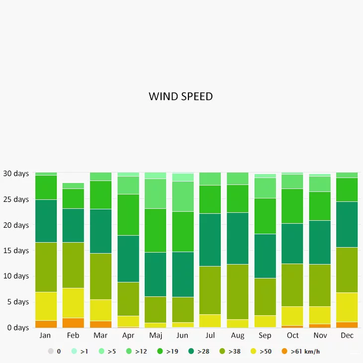 Wind speed in Antiparos