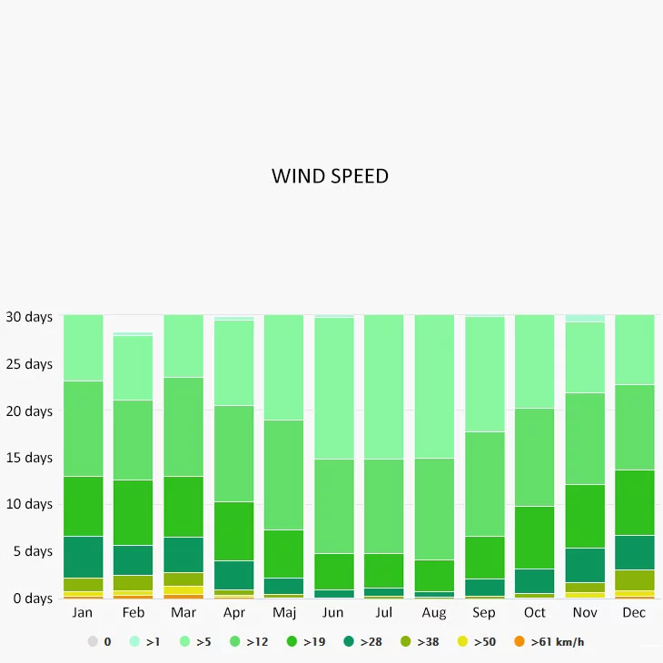 Wind speed in Cres