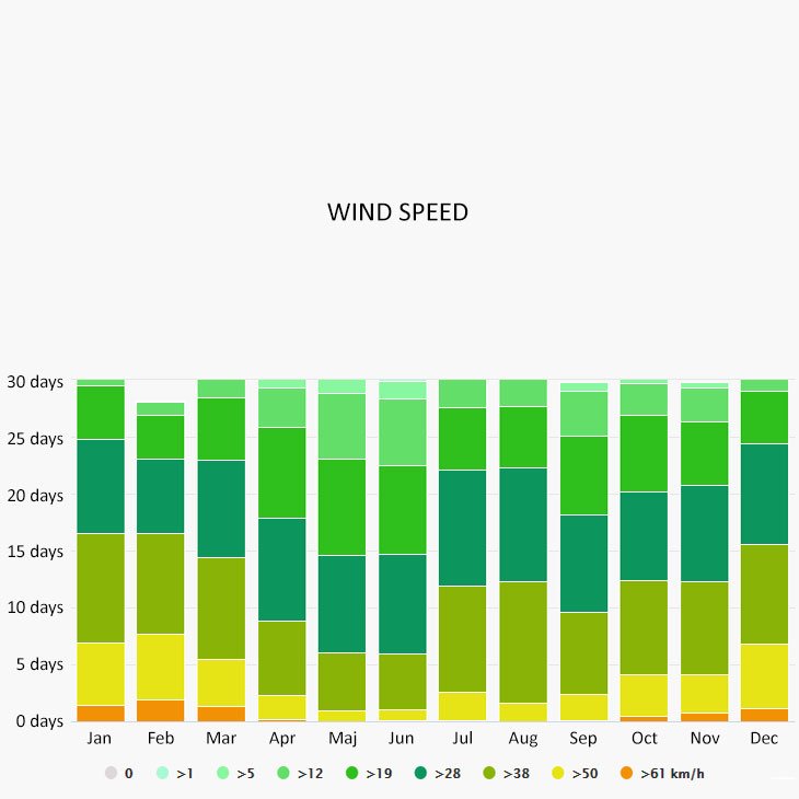Wind speed in Cyclades