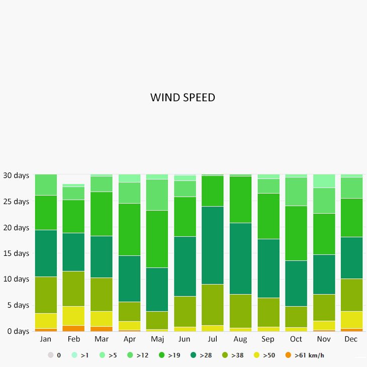 Wind speed in Dodecanese