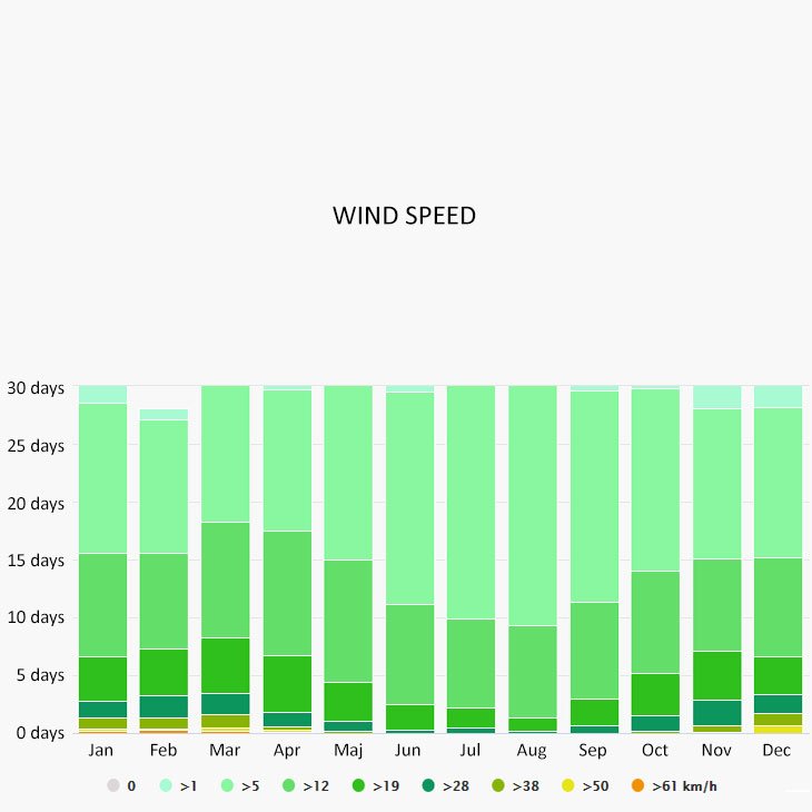 Wind speed in Funtana