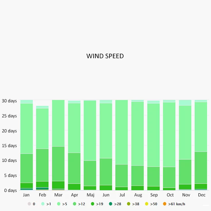 Wind speed in Kalamata