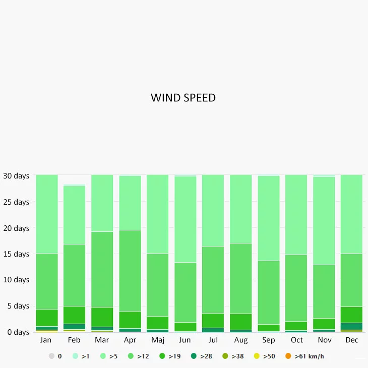 Wind speed in Kavala