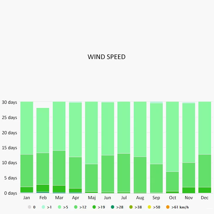 Wind speed in Kavos