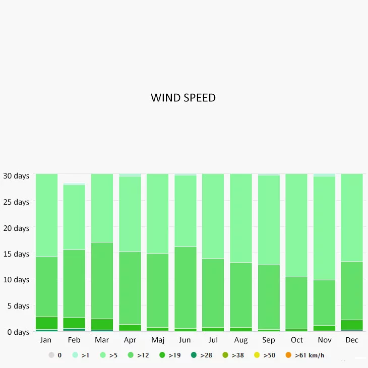 Wind speed in Kefalonia