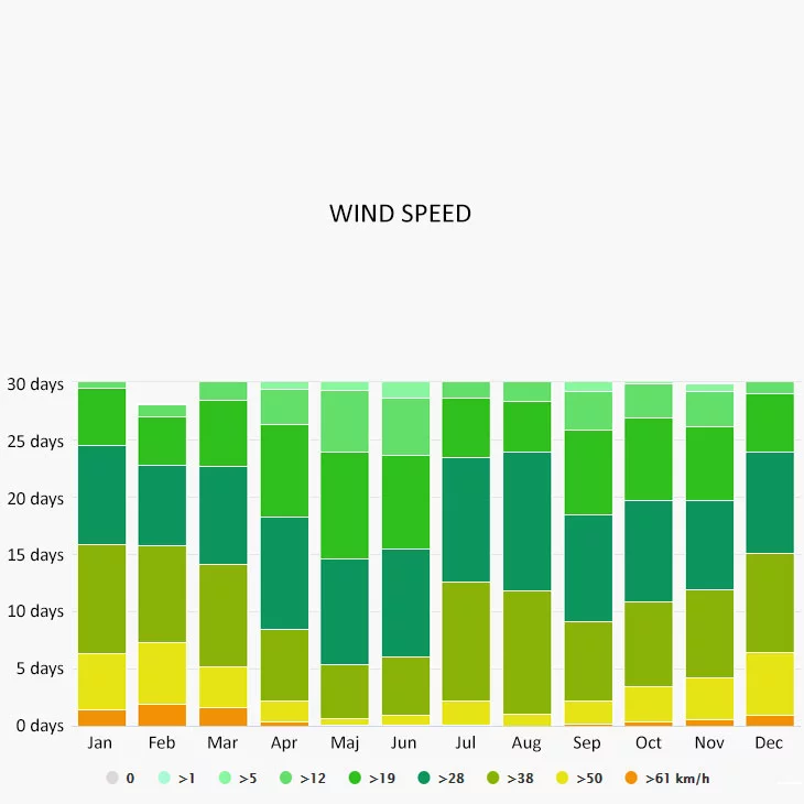Wind speed in Keramoti
