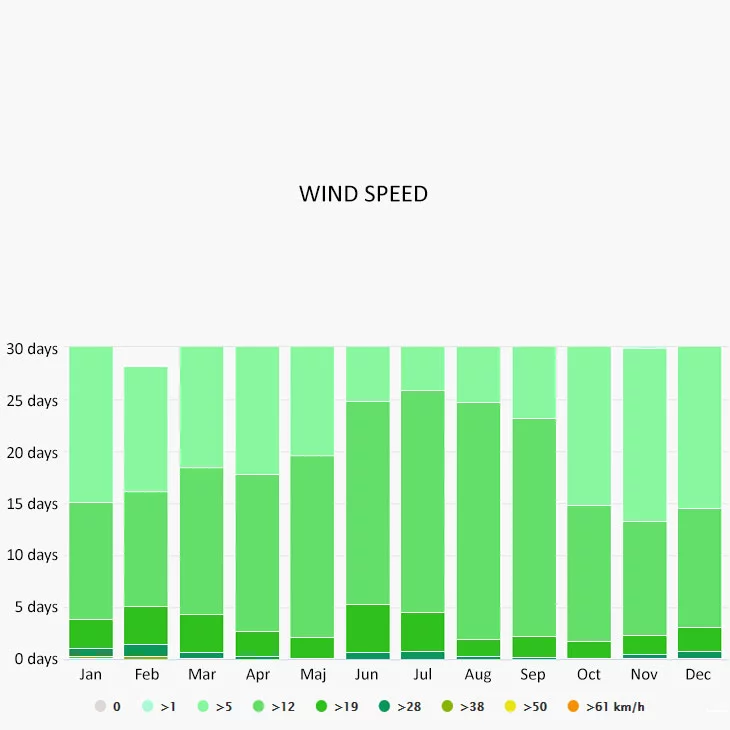 Wind speed in Kolymbia