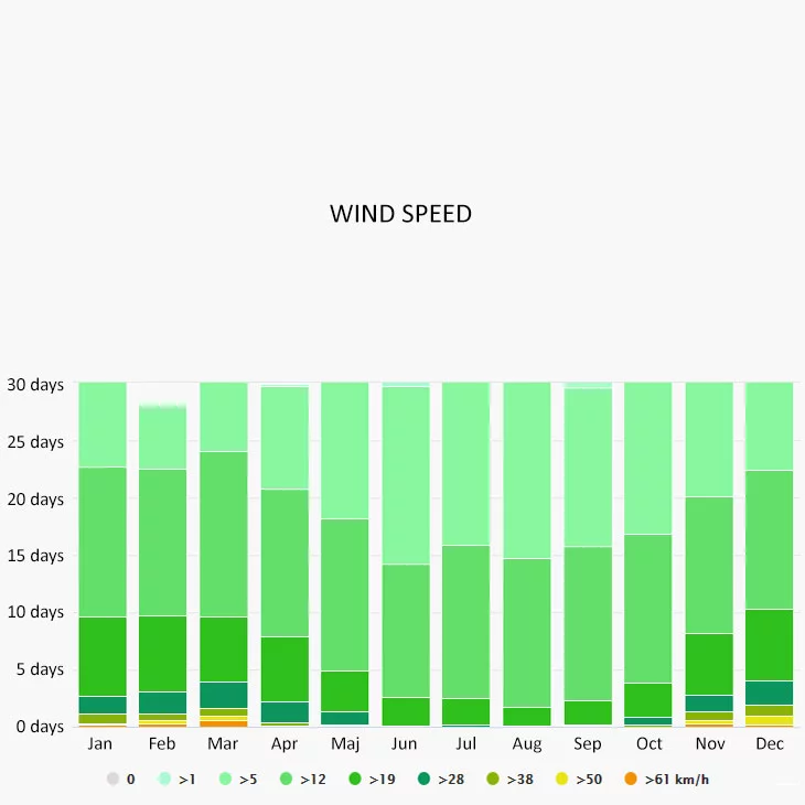 Wind speed in Korčula