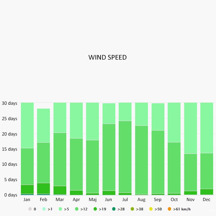 Wind speed in Lindos