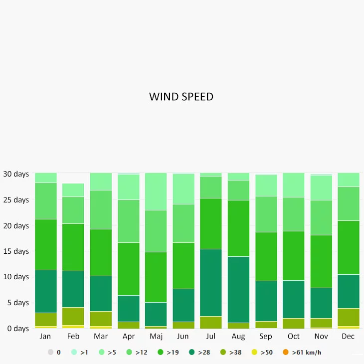 Wind speed in Malia
