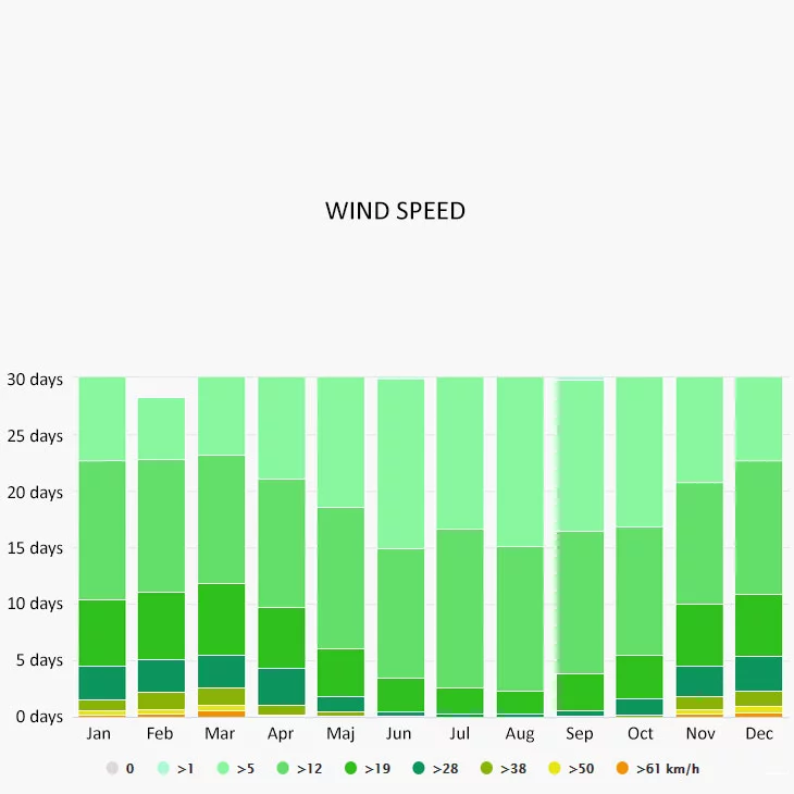Wind speed in Omis