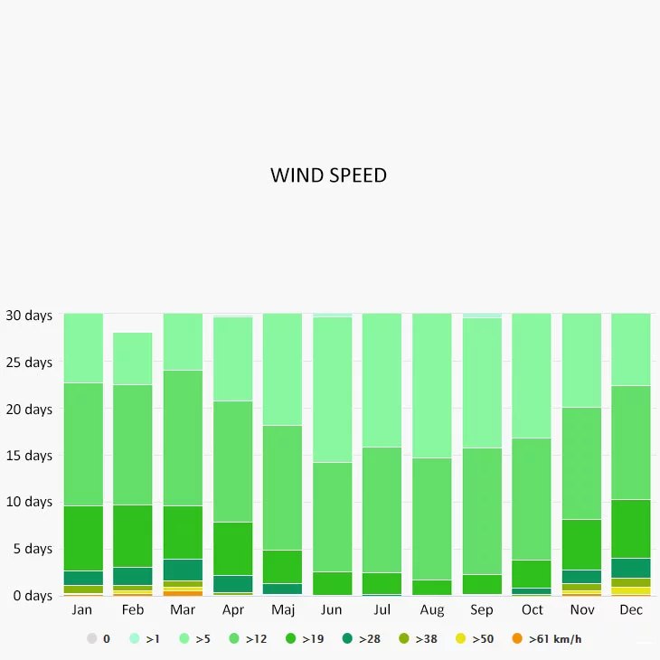 Wind speed in Orebic