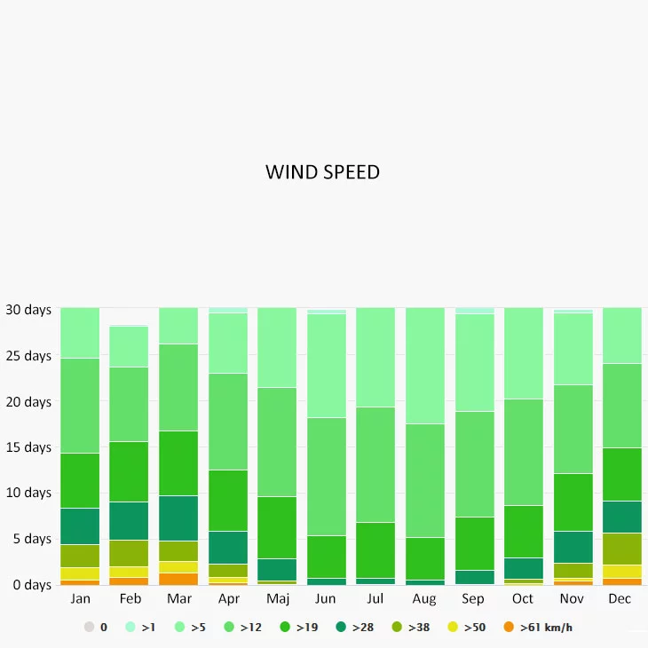 Wind speed in Pag
