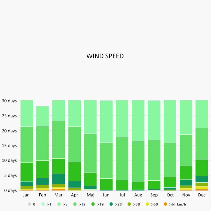Wind speed in Podgora