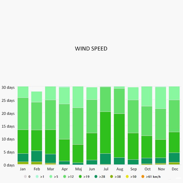 Wind speed in Rethymnon