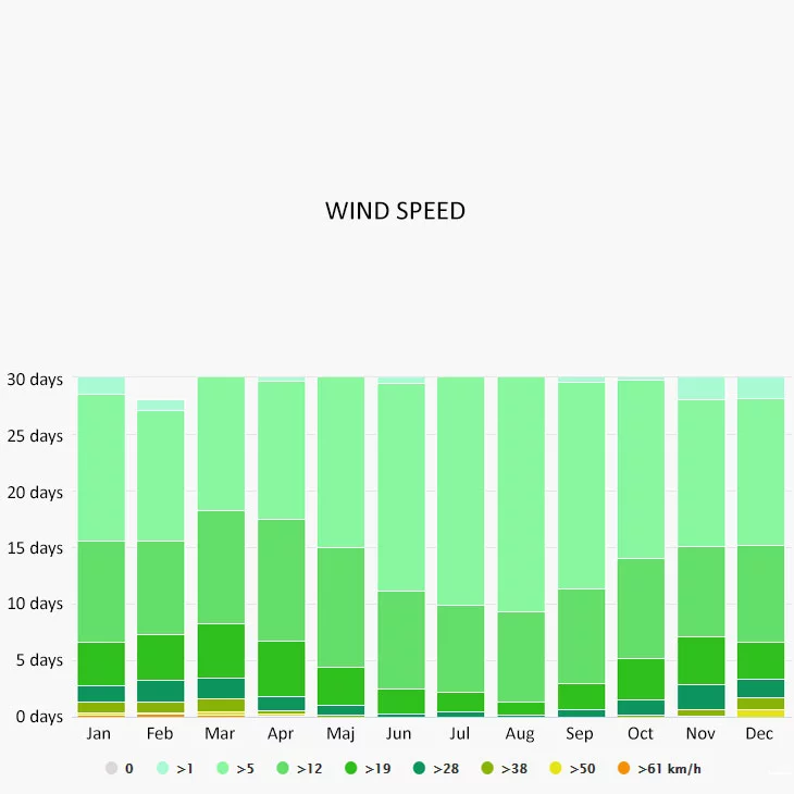 Wind speed in Rovinj
