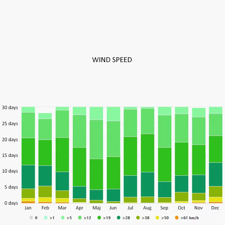 Wind speed in Sporades