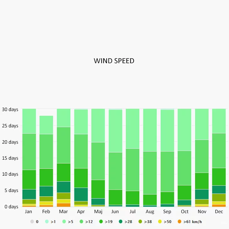 Wind speed in Vis