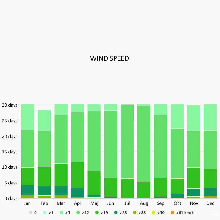 Wind speed in Alicante