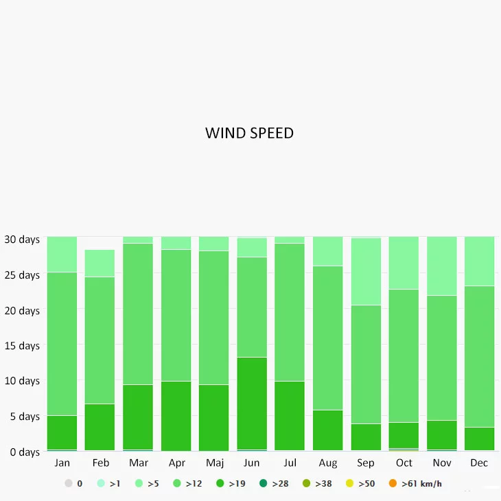Wind speed in Belize