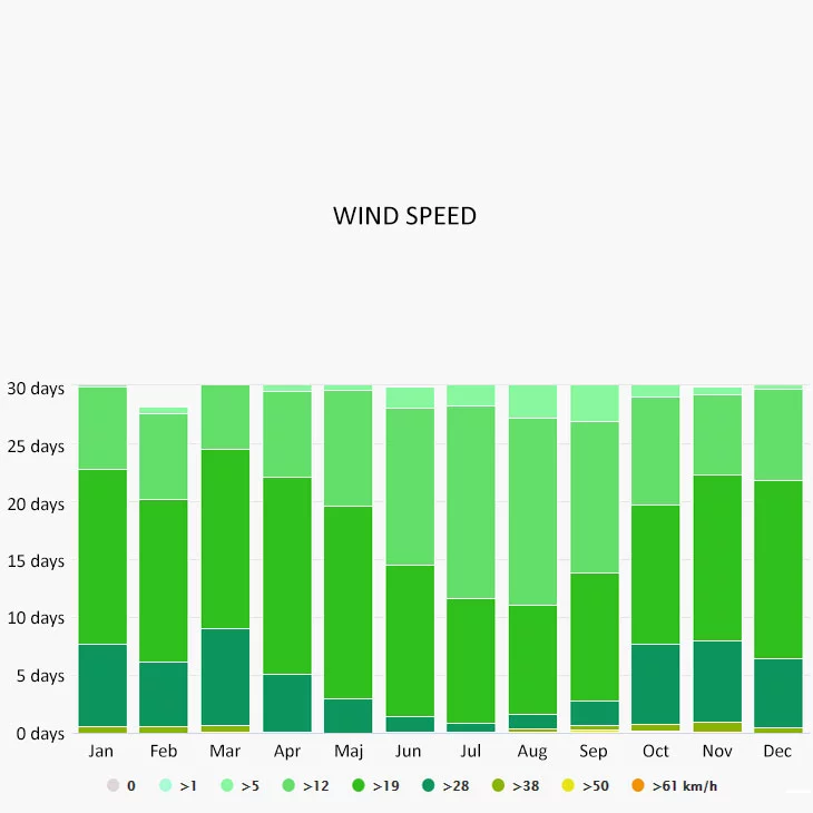 Wind speed in Bimini