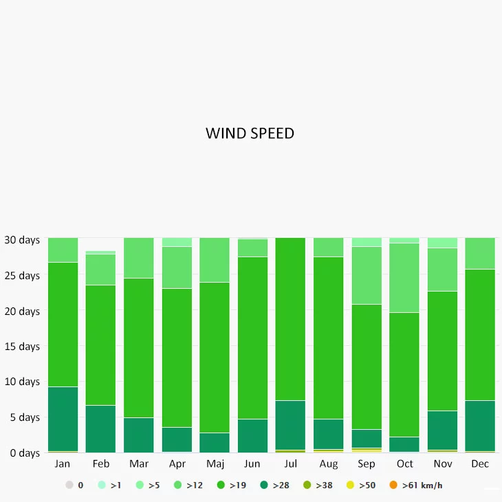 Wind speed in US Virgin Islands