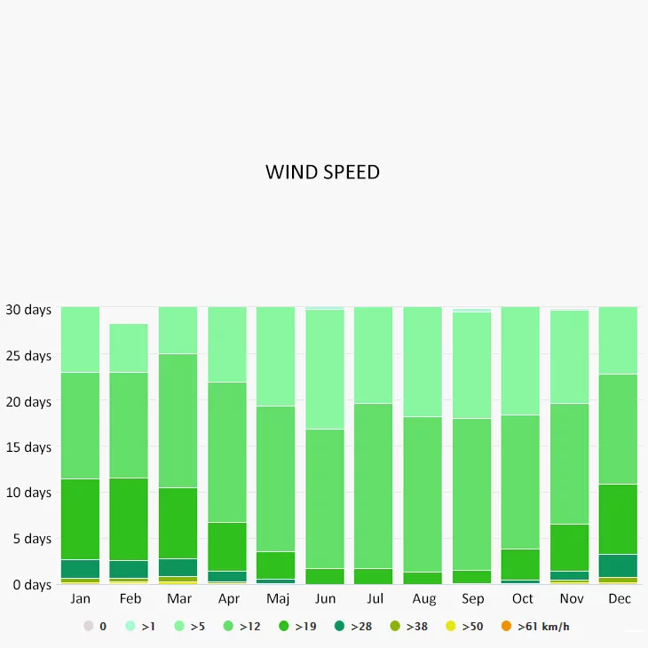 Wind speed in Budva