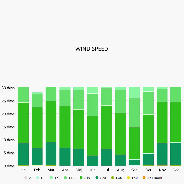 Wind speed in Cuba