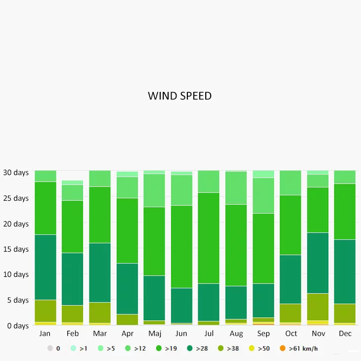 Wind speed in Eleuthera