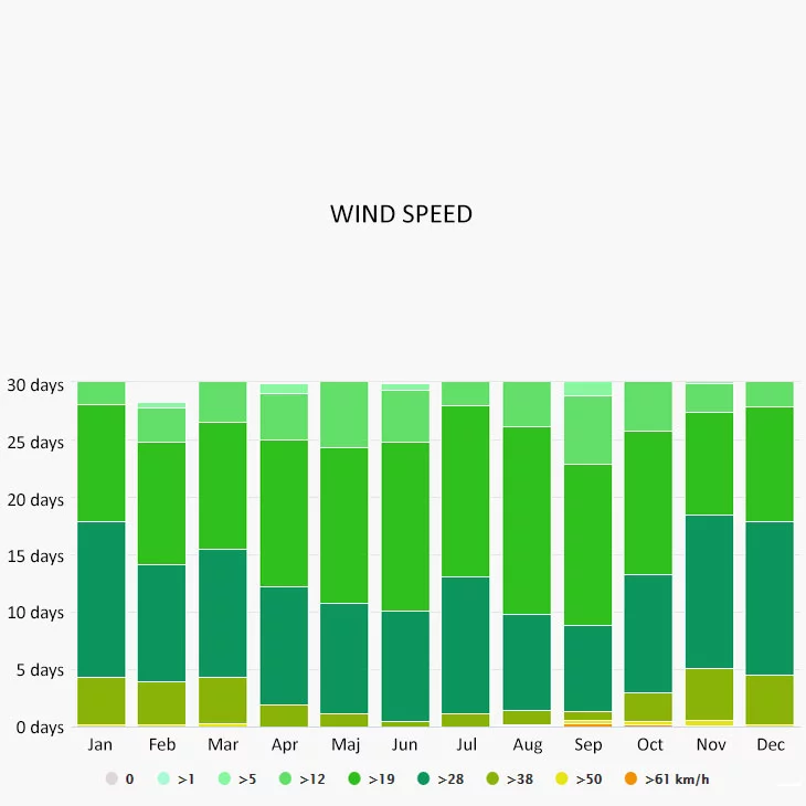 Wind speed in Exumas