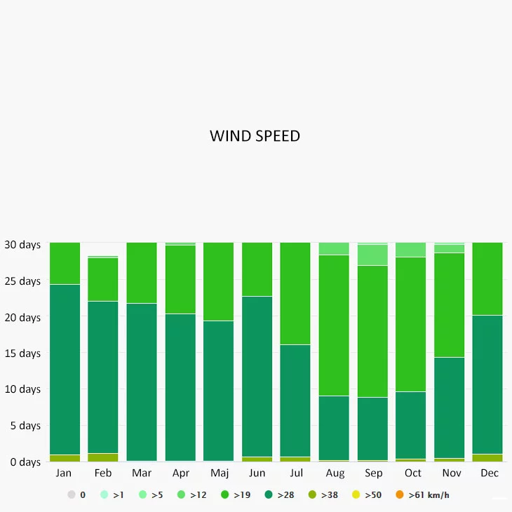 Wind speed in Grenada