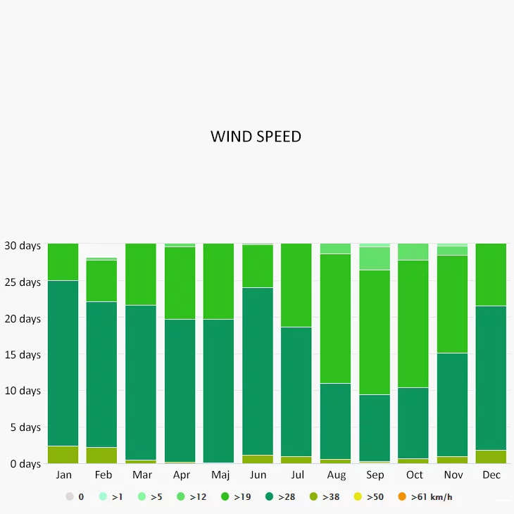Wind speed in Grenadines