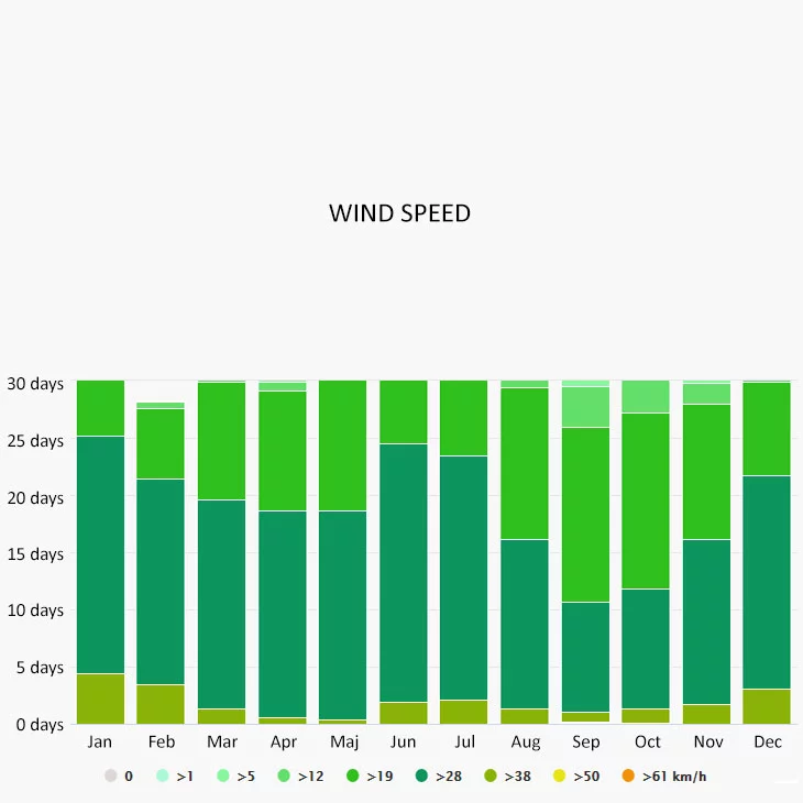 Wind speed in Martinique